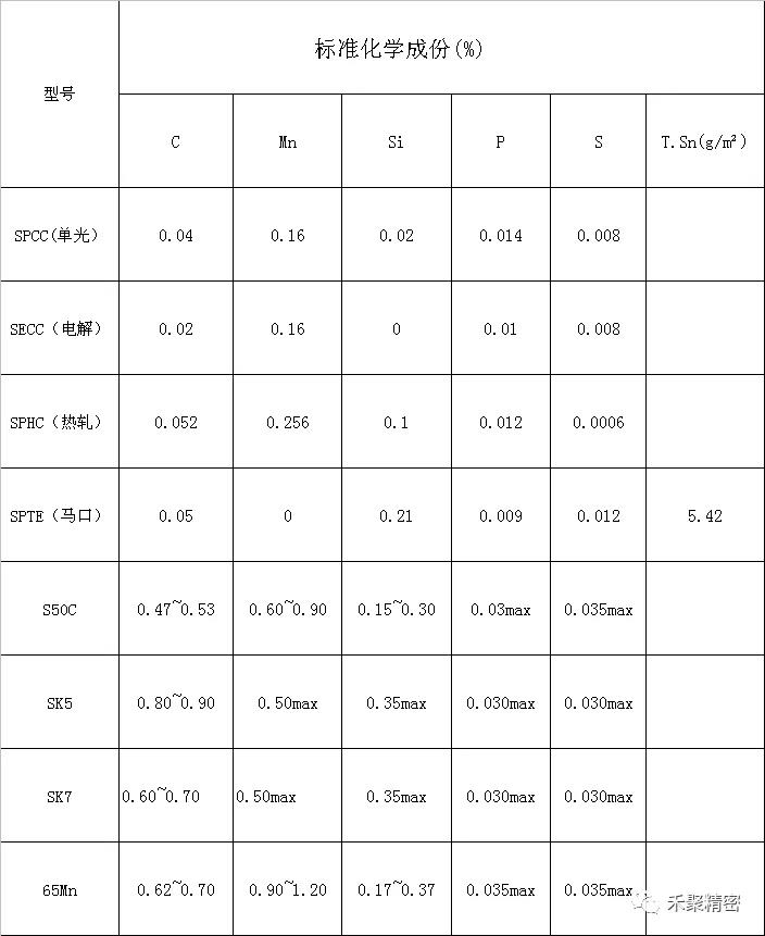 碳素钢化学成份表