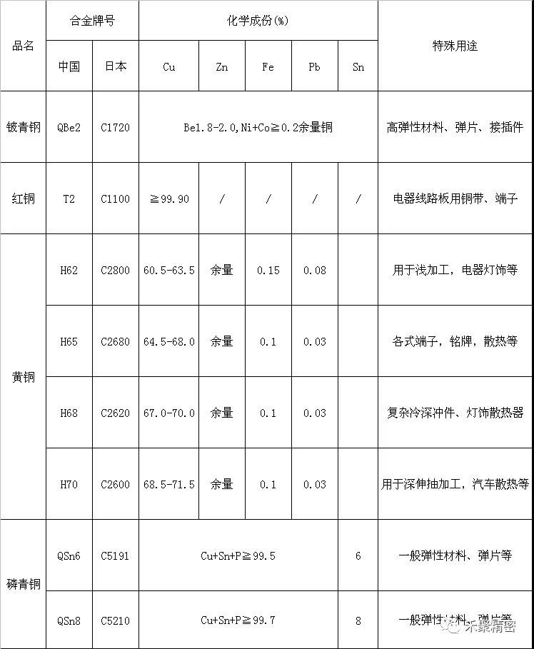 常见铜类材料